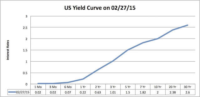 US yield curve end February 2015