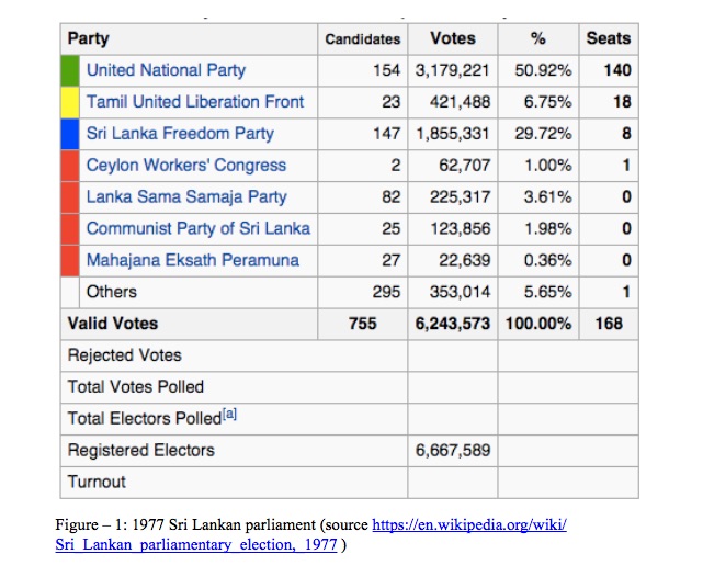 1977 Sri Lankan parliament