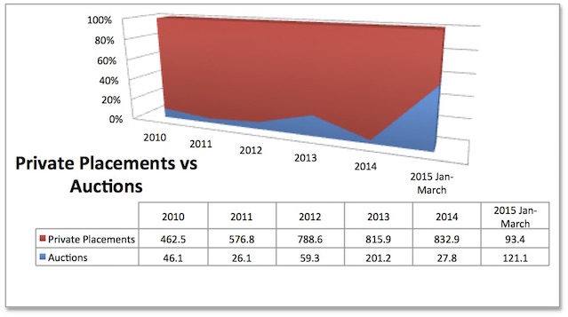private placements vs auctions