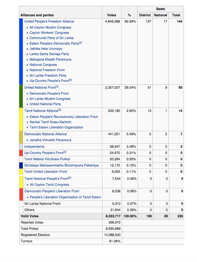 2010 Sri Lankan parliament