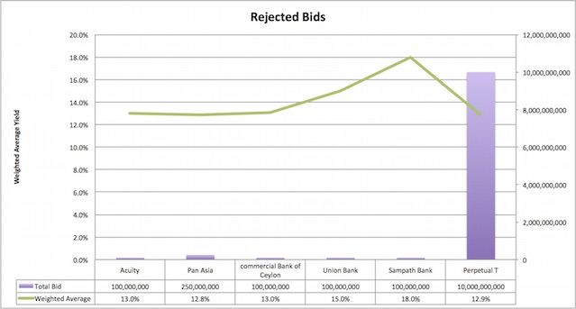 rejected bids