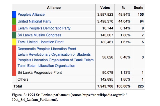 1994 Sri Lankan parliament
