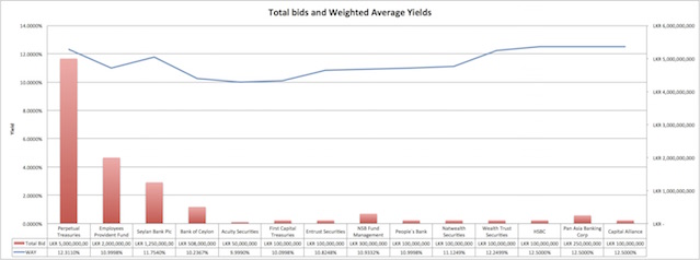 Total bids and weighted average yields