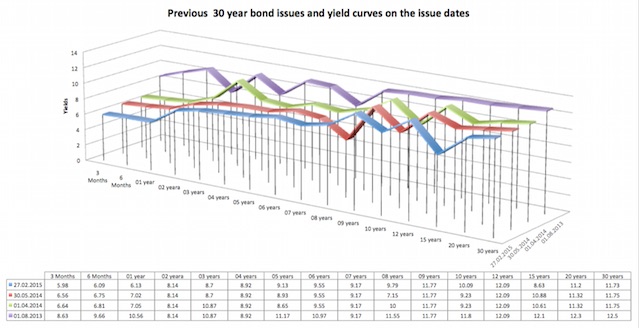 Previous 30 year bond issues and yield curves on the issue dates