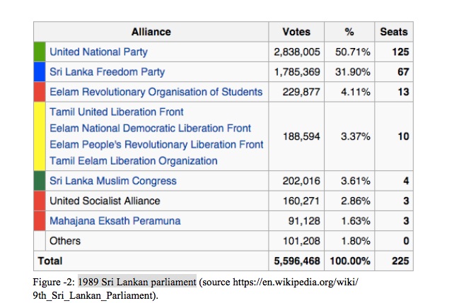 1989 Sri Lankan parliament