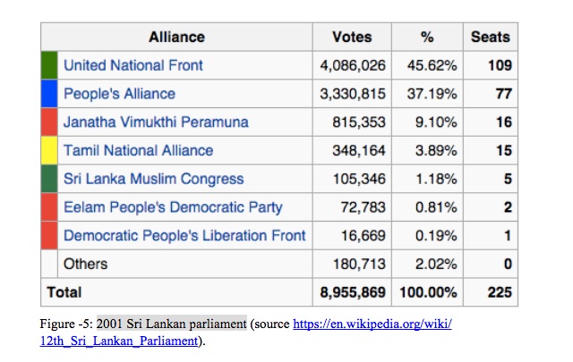 2001 Sri Lankan parliament