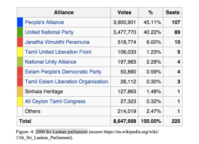 2000 Sri Lankan parliament